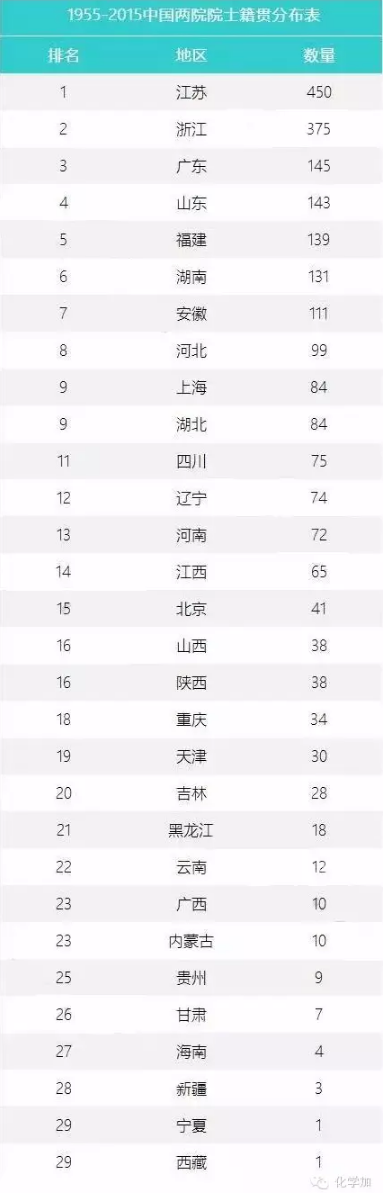 60年來(lái)中國(guó)兩院院士籍貫分布表公布，有個(gè)省是0人.png