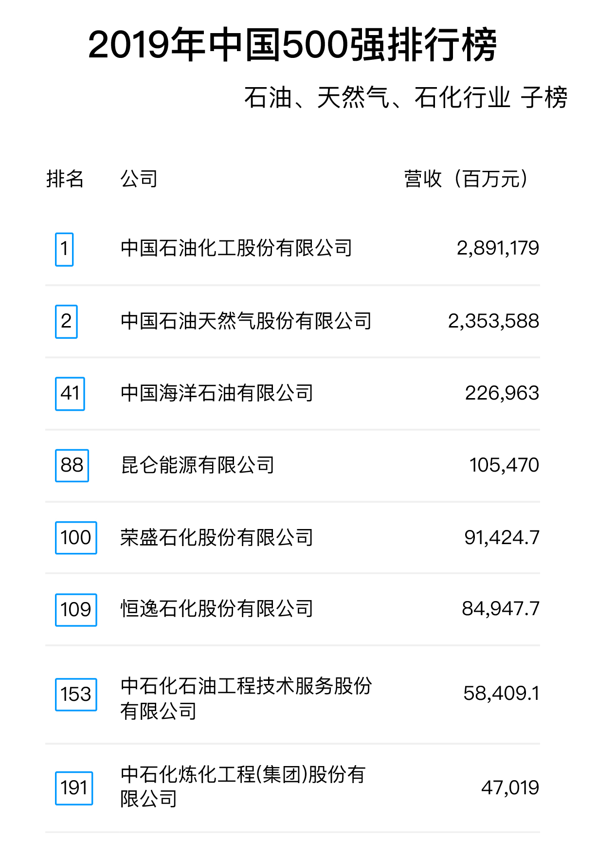 2019年中國500強(qiáng)排行榜：石油、天然氣、石化行業(yè)子榜.jpg