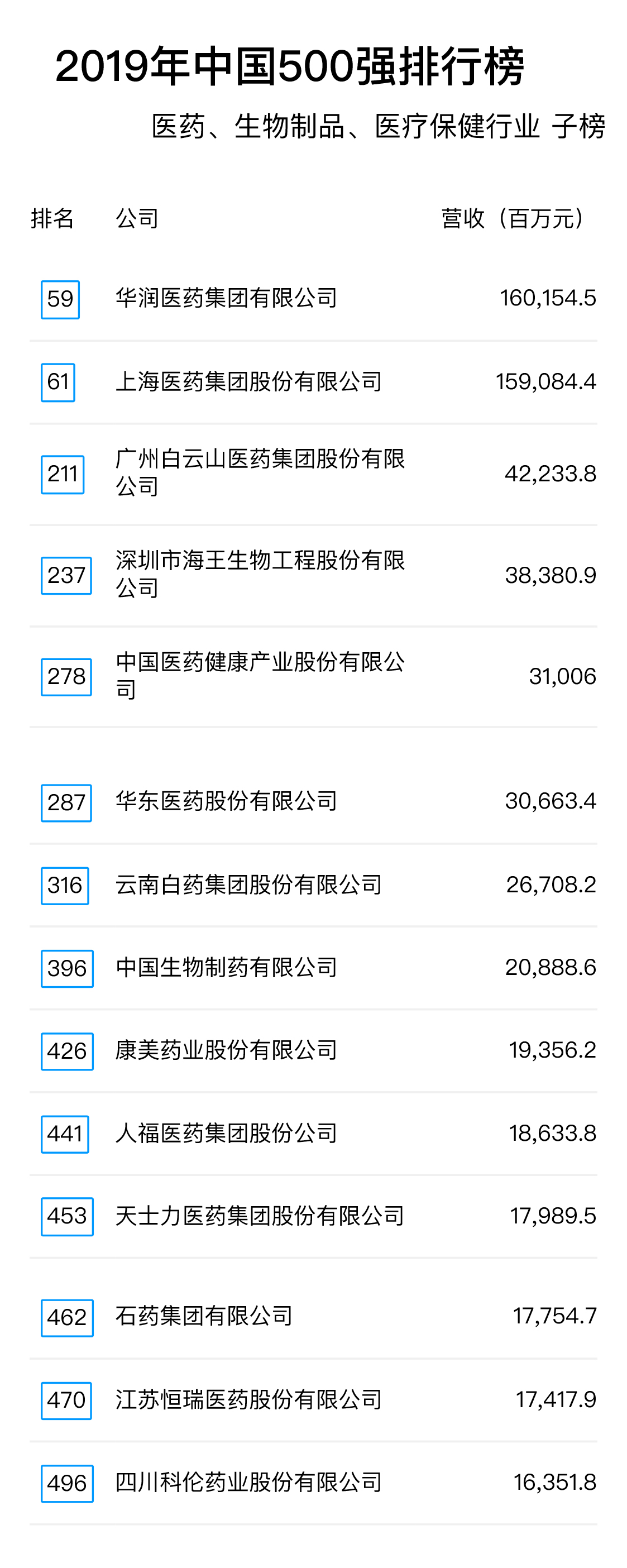 2019年中國500強(qiáng)排行榜：醫(yī)藥、生物制品、醫(yī)療保健行業(yè)子榜.jpg