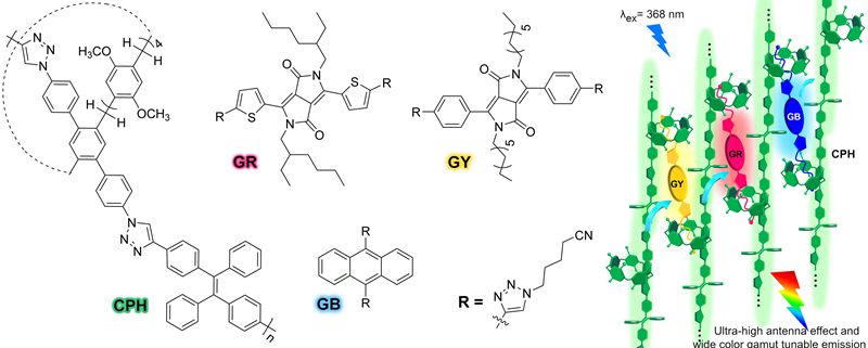 共軛柱芳烴聚合物主體CPH、客體GY、GR、GB的結(jié)構(gòu)式以及CPSN光捕獲體系的卡通示意圖